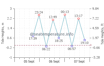 Coyote Point tide chart
