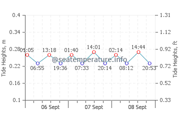 Craigleith tide chart
