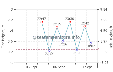 Crissy Field tide chart