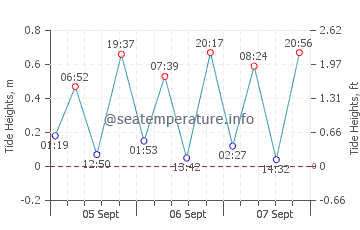 Crooked Island tide chart