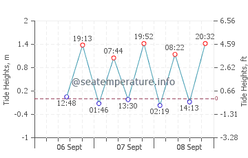 Crows Nest tide chart