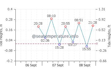 Crystal Bay tide chart