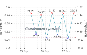 Manzanillo tide chart