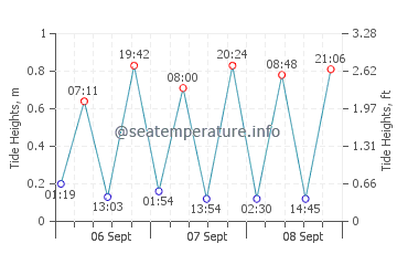 Playa Blanca tide chart