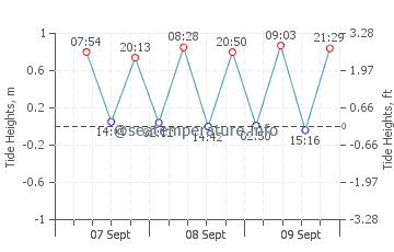 Cuddalore tide chart