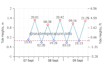 Culburra Beach tide chart