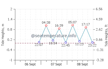 Tabla de mareas de Culebras