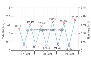 Cullenstown tide chart