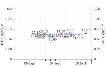Currituck tide chart