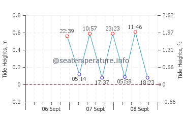 Cutler Bay tide chart