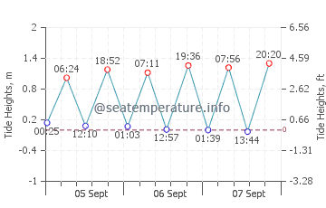 Cuttyhunk Island tide chart