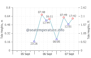 Cypremort Point tide chart