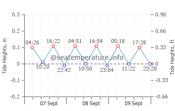 Dafni Beach tide chart