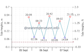 Dame Marie tide chart