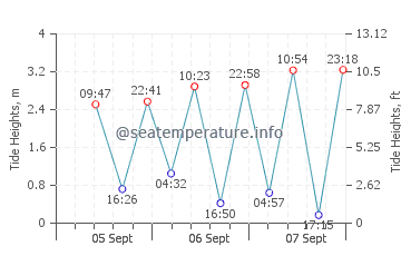 Dampier tide chart