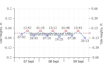 Darlowo tide chart