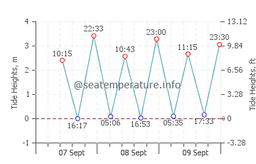 Daru tide chart