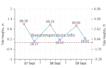 Dasun tide chart