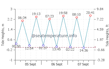 Daufuskie Island tide chart