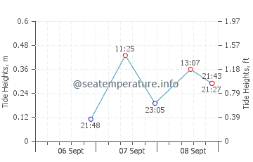 Dauphin Island tide chart