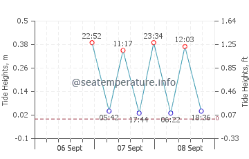 Davis Park tide chart