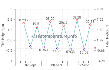 De Koog tide chart