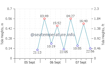 Deale tide chart