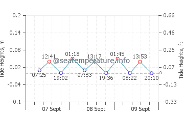 Debki tide chart
