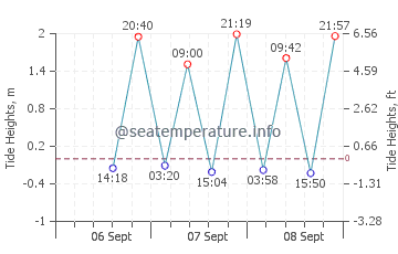 Deception Bay tide chart