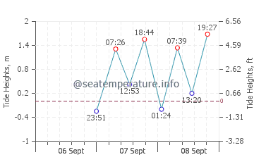 Deception Island tide chart