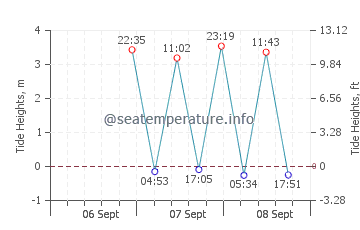Deer Isle tide chart