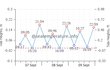 Delta del Ebro tide chart