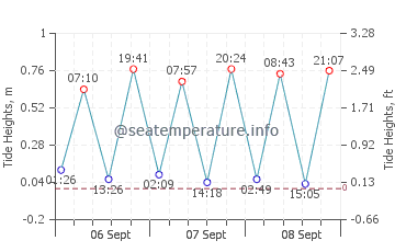 Democrat Point tide chart