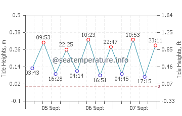 Demre tide chart