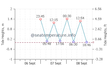 Dennis Port tide chart