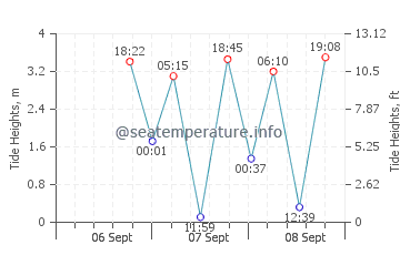 Departure Bay tide chart