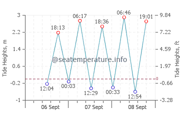 Derawan Islands tide chart