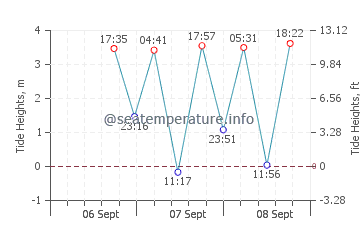 Des Moines tide chart