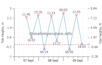 Desaru tide chart