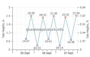 Devonport tide chart