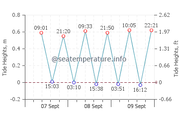 Dhahran tide chart