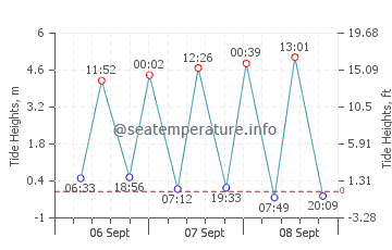 Diamond Harbour tide chart