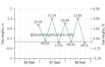 Previsione maree Dichato