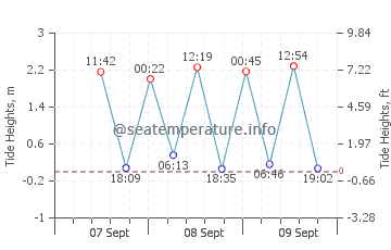 Dili tide chart