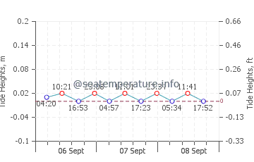 Diliskelesi tide chart