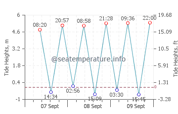 Dingtou tide chart