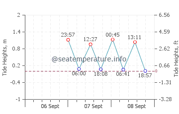 Dionis Beach tide chart
