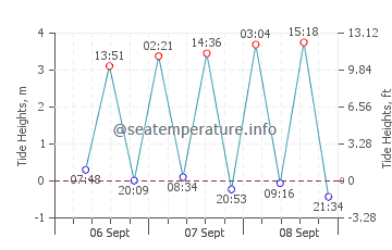 Domburg tide chart