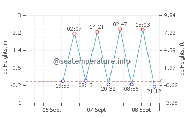 Dominical tide chart
