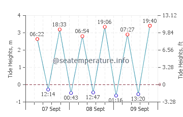 Donegal tide chart